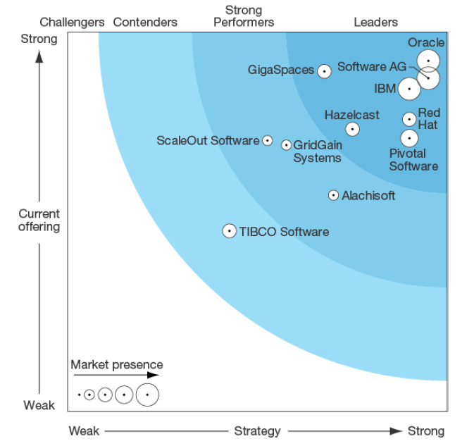 The Forrester Wave In-Memory